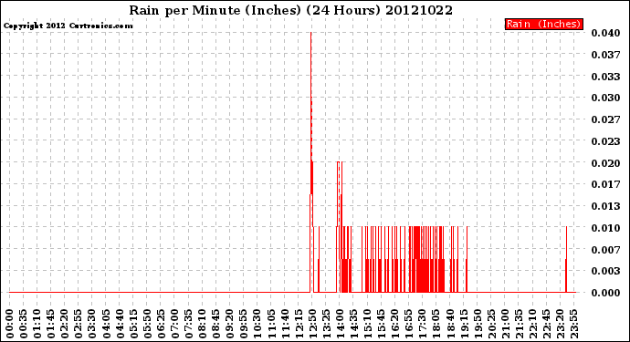 Milwaukee Weather Rain<br>per Minute<br>(Inches)<br>(24 Hours)