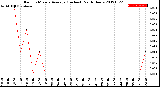 Milwaukee Weather Rain<br>15 Minute Average<br>(Inches)<br>Past 6 Hours