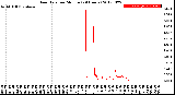 Milwaukee Weather Rain Rate<br>per Minute<br>(24 Hours)