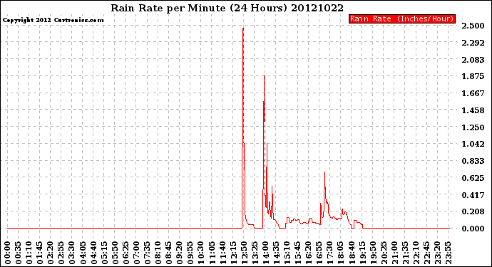 Milwaukee Weather Rain Rate<br>per Minute<br>(24 Hours)