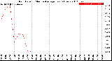 Milwaukee Weather Rain Rate<br>15 Minute Average<br>Past 6 Hours