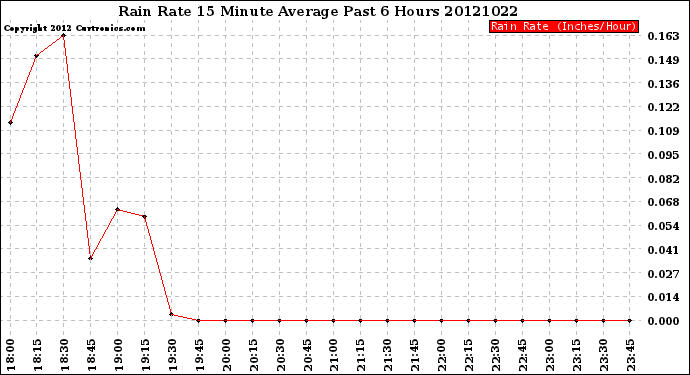 Milwaukee Weather Rain Rate<br>15 Minute Average<br>Past 6 Hours