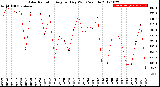 Milwaukee Weather Solar Radiation<br>Avg per Day W/m2/minute