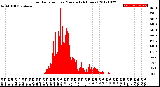 Milwaukee Weather Solar Radiation<br>per Minute<br>(24 Hours)