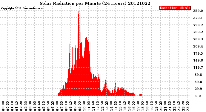 Milwaukee Weather Solar Radiation<br>per Minute<br>(24 Hours)