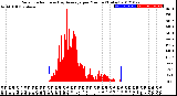 Milwaukee Weather Solar Radiation<br>& Day Average<br>per Minute<br>(Today)