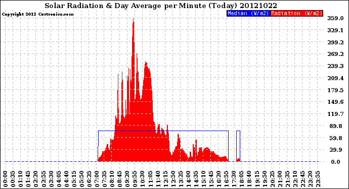 Milwaukee Weather Solar Radiation<br>& Day Average<br>per Minute<br>(Today)