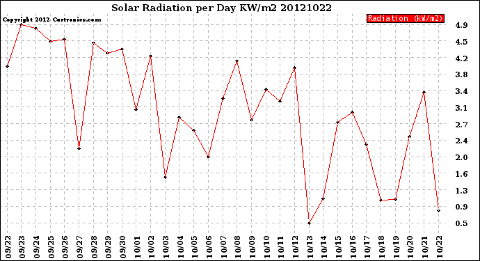 Milwaukee Weather Solar Radiation<br>per Day KW/m2