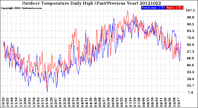 Milwaukee Weather Outdoor Temperature<br>Daily High<br>(Past/Previous Year)