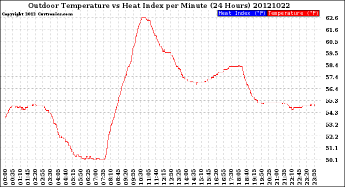 Milwaukee Weather Outdoor Temperature<br>vs Heat Index<br>per Minute<br>(24 Hours)