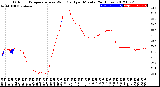 Milwaukee Weather Outdoor Temperature<br>vs Wind Chill<br>per Minute<br>(24 Hours)