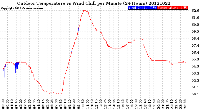 Milwaukee Weather Outdoor Temperature<br>vs Wind Chill<br>per Minute<br>(24 Hours)