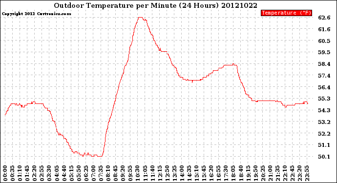 Milwaukee Weather Outdoor Temperature<br>per Minute<br>(24 Hours)