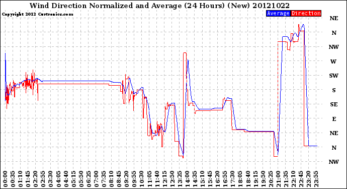 Milwaukee Weather Wind Direction<br>Normalized and Average<br>(24 Hours) (New)