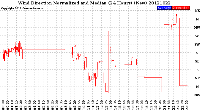 Milwaukee Weather Wind Direction<br>Normalized and Median<br>(24 Hours) (New)