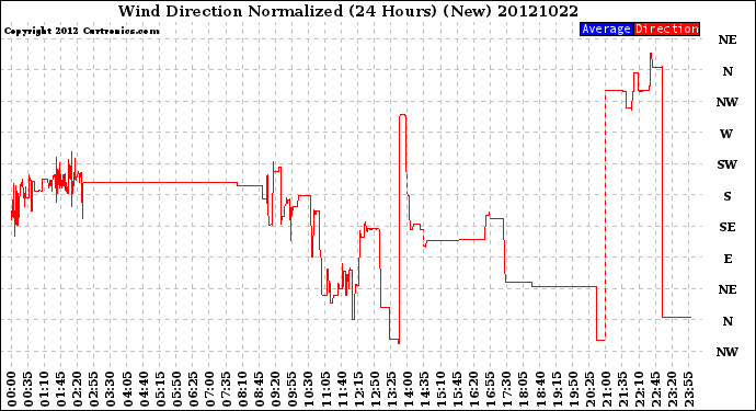 Milwaukee Weather Wind Direction<br>Normalized<br>(24 Hours) (New)