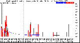 Milwaukee Weather Wind Speed<br>Actual and Average<br>by Minute<br>(24 Hours) (New)