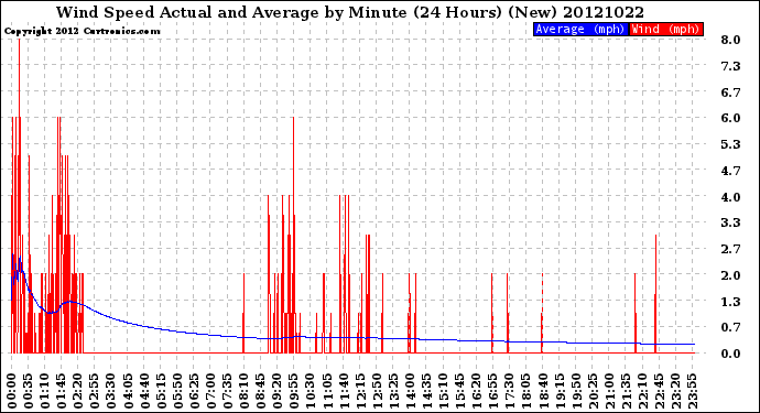 Milwaukee Weather Wind Speed<br>Actual and Average<br>by Minute<br>(24 Hours) (New)