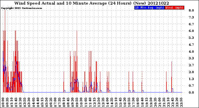 Milwaukee Weather Wind Speed<br>Actual and 10 Minute<br>Average<br>(24 Hours) (New)