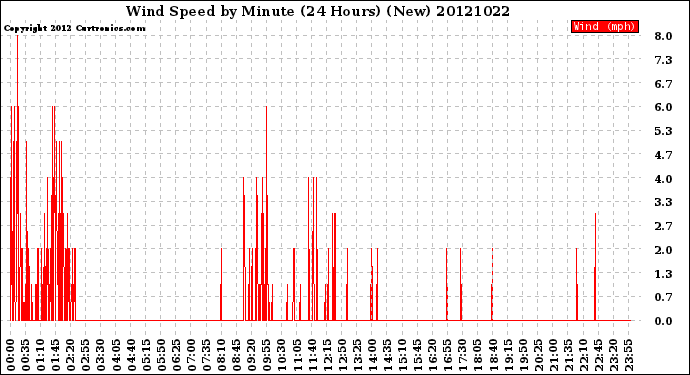 Milwaukee Weather Wind Speed<br>by Minute<br>(24 Hours) (New)