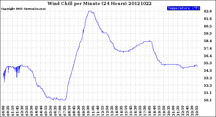 Milwaukee Weather Wind Chill<br>per Minute<br>(24 Hours)