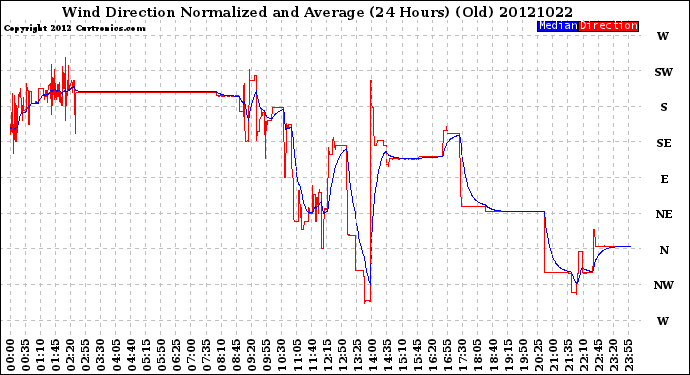 Milwaukee Weather Wind Direction<br>Normalized and Average<br>(24 Hours) (Old)