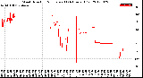 Milwaukee Weather Wind Direction<br>Normalized<br>(24 Hours) (Old)