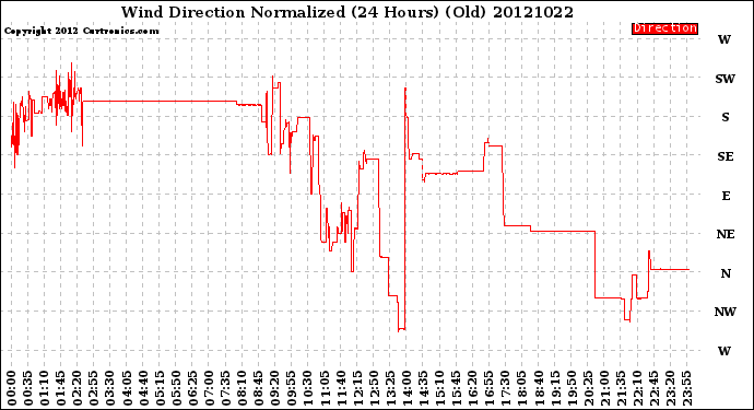 Milwaukee Weather Wind Direction<br>Normalized<br>(24 Hours) (Old)