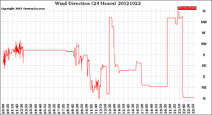 Milwaukee Weather Wind Direction<br>(24 Hours)