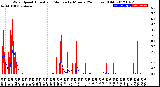 Milwaukee Weather Wind Speed<br>Actual and Median<br>by Minute<br>(24 Hours) (Old)