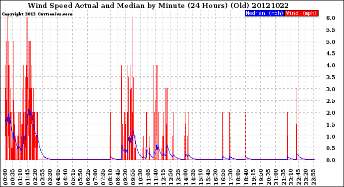 Milwaukee Weather Wind Speed<br>Actual and Median<br>by Minute<br>(24 Hours) (Old)