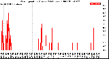 Milwaukee Weather Wind Speed<br>by Minute<br>(24 Hours) (Old)