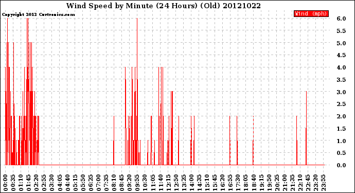 Milwaukee Weather Wind Speed<br>by Minute<br>(24 Hours) (Old)