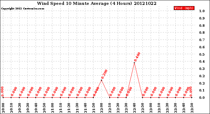 Milwaukee Weather Wind Speed<br>10 Minute Average<br>(4 Hours)