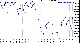 Milwaukee Weather Barometric Pressure<br>per Hour<br>(24 Hours)