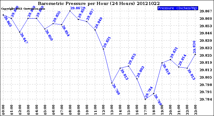 Milwaukee Weather Barometric Pressure<br>per Hour<br>(24 Hours)