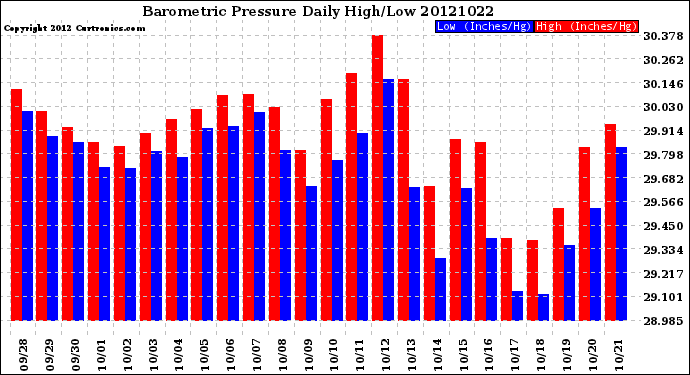 Milwaukee Weather Barometric Pressure<br>Daily High/Low