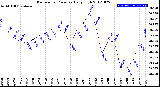 Milwaukee Weather Barometric Pressure<br>Daily High