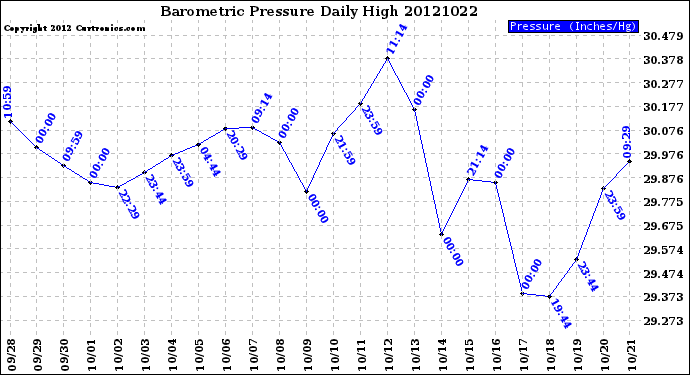 Milwaukee Weather Barometric Pressure<br>Daily High