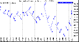 Milwaukee Weather Barometric Pressure<br>Daily Low