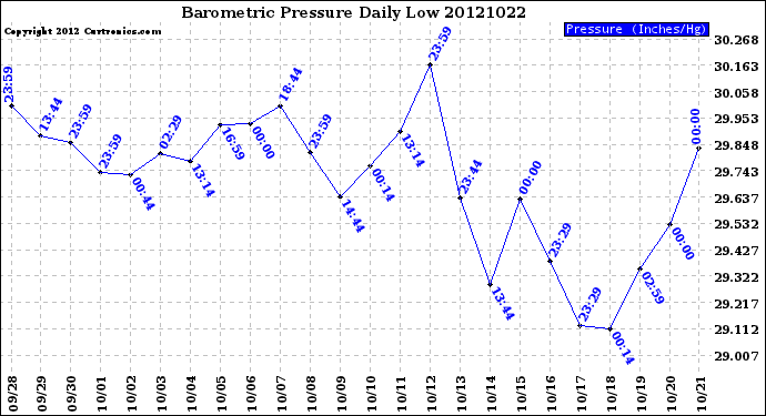 Milwaukee Weather Barometric Pressure<br>Daily Low