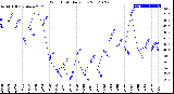 Milwaukee Weather Wind Chill<br>Daily Low