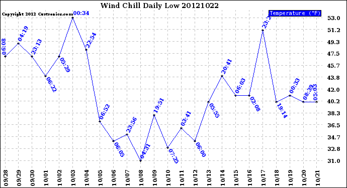 Milwaukee Weather Wind Chill<br>Daily Low