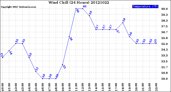 Milwaukee Weather Wind Chill<br>(24 Hours)