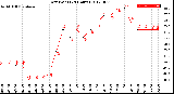 Milwaukee Weather Dew Point<br>(24 Hours)