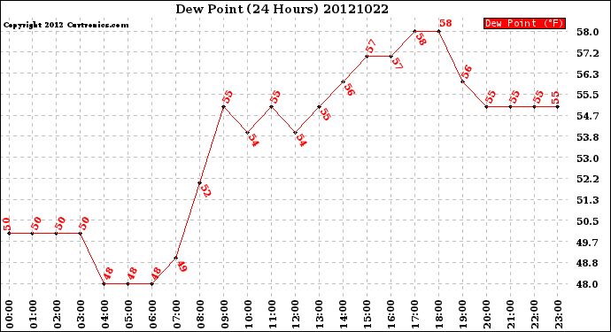 Milwaukee Weather Dew Point<br>(24 Hours)