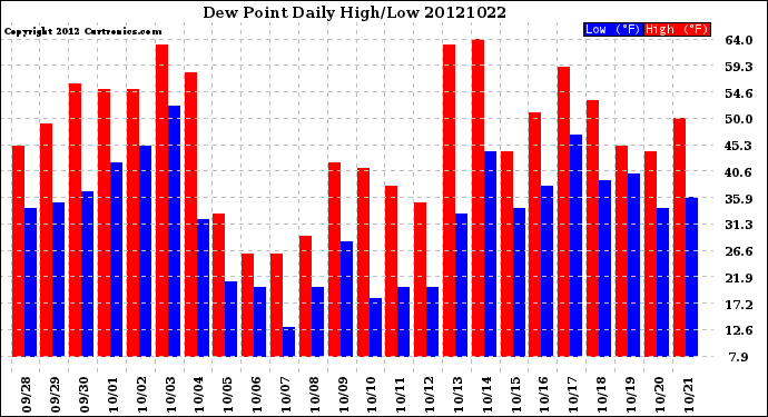 Milwaukee Weather Dew Point<br>Daily High/Low