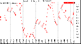 Milwaukee Weather Dew Point<br>Daily High