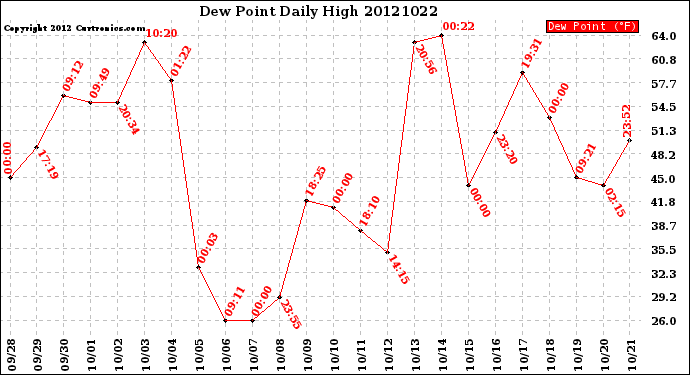 Milwaukee Weather Dew Point<br>Daily High