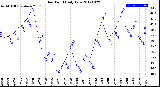 Milwaukee Weather Dew Point<br>Daily Low